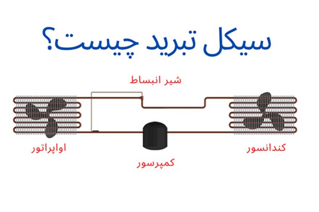 پاورپوینت سیکل تبرید