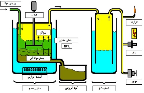  پروژه و تحقیق- تحلیل بیوگاز حاصل از کود مرغی و بلدرچین با شبکه عصبی مصنوعی- 147 صفحه-docx